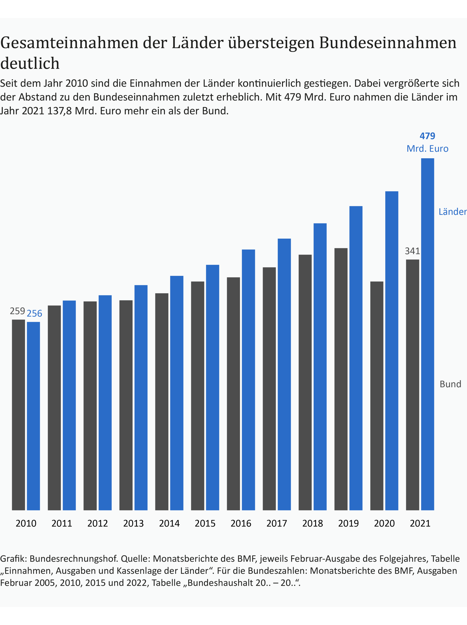 Infografik: Gesamteinnahmen der Länder übersteigen Bundeseinnahmen deutlich Eine Infografik zeigt, dass die Gesamteinnahmen der Länder die Bundeseinnahmen seit 2011 deutlich übersteigen.