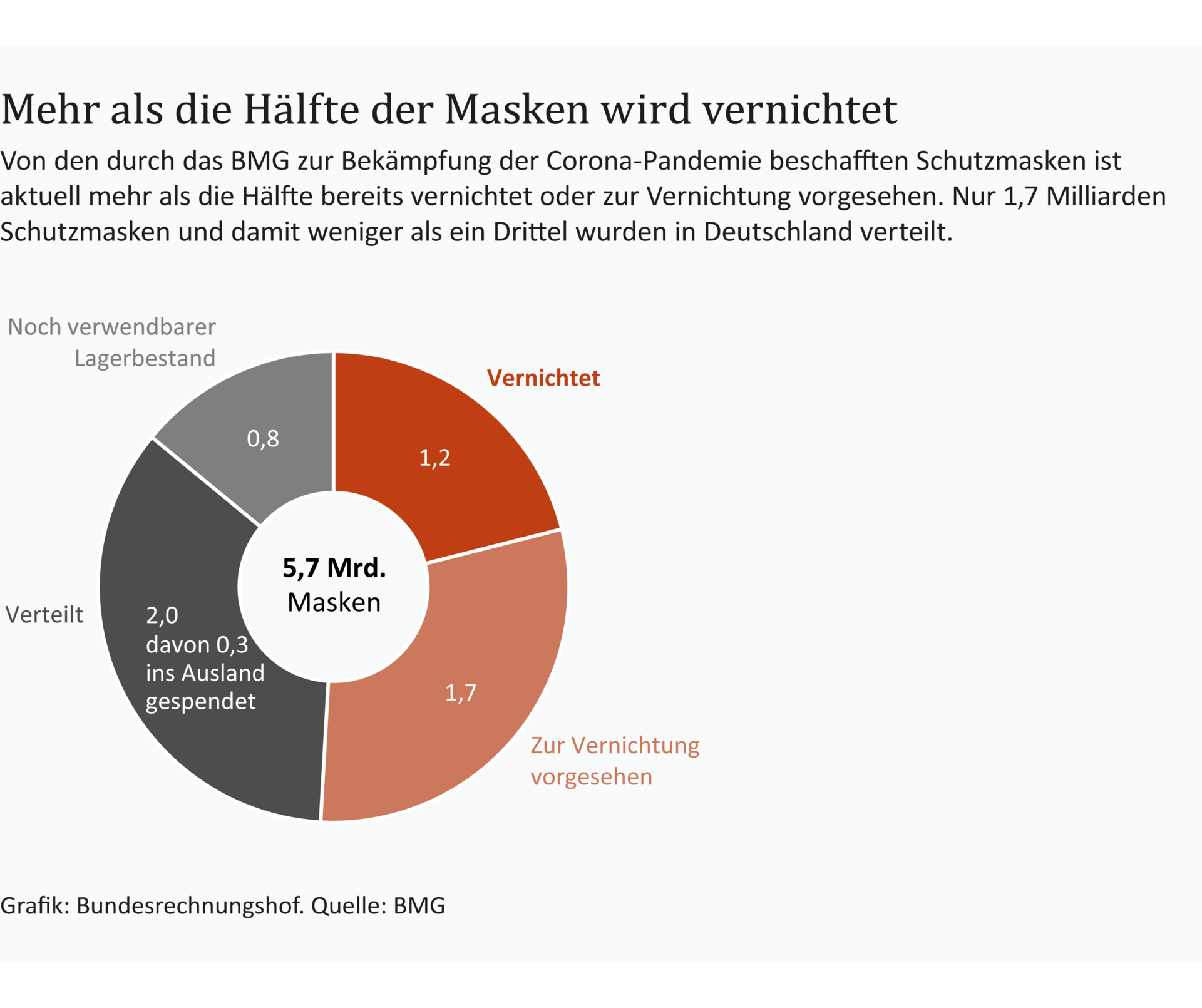 Infografik: Maskenbeschaffung Eine Grafik zeigt, dass zur Bekämpfung der Corona-Pandemie beschaffte Schutzmasken zum überwiegenden Teil vernichtet wurden oder zur Vernichtung vorgesehen sind. Nur 1,7 von 5,7 Mrd. Schutzmasken wurden in Deutschland verteilt.