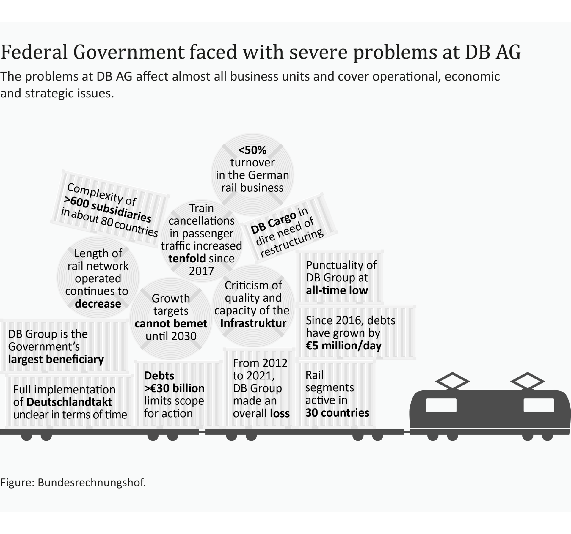Infographic: DB permanent crisis An infographic shows a stylized train that has to carry the many problems of the DB AG on its wagons.