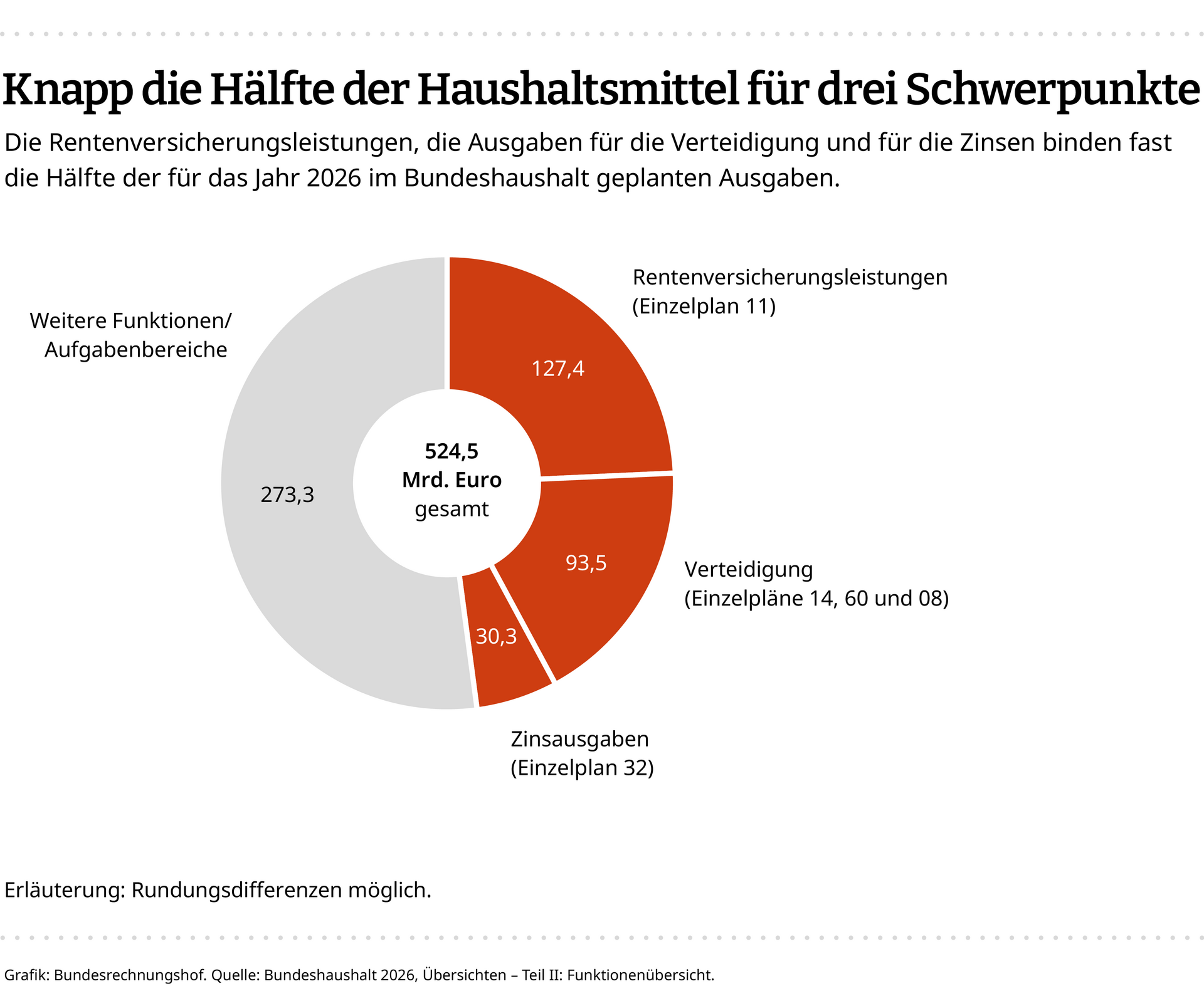 Infografik: BWV Eckwerte 3 Diese Infografik zeigt, den Anteil der Ausgabenschwerpunkte Rente, Verteidigung und Zinsen an den für 2026 geplanten Ausgaben im Bundeshaushalt.