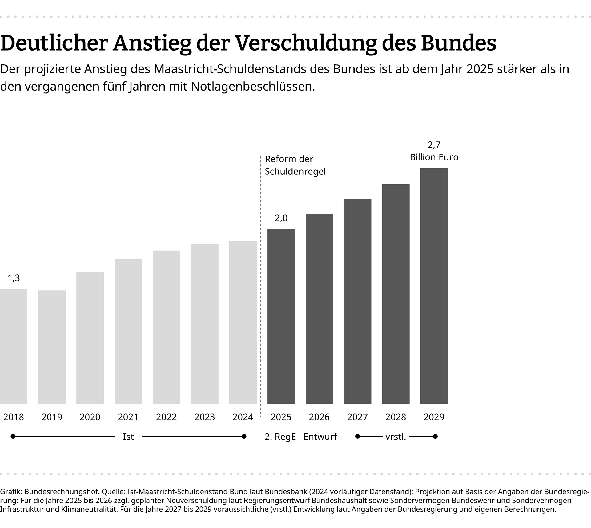 Deutlicher Anstieg der Verschudlung des Bundes Eine Infografik zeigt den projizierten Anstieg der Verschuldung des Bundes bis zum Jahr 2029.