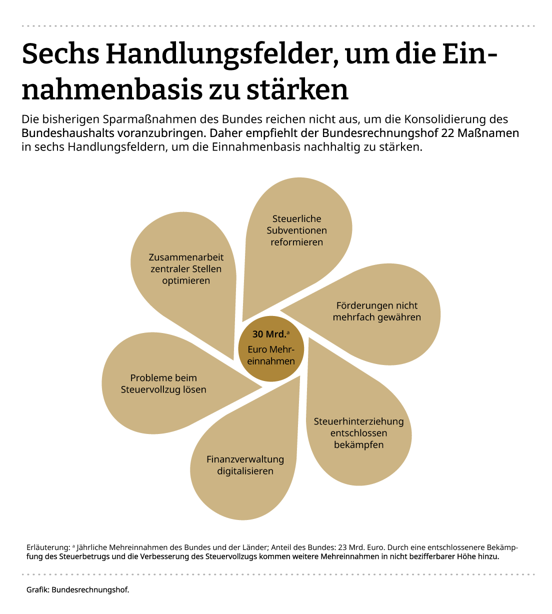 Infografik: Handlungsfelder zu Stärkung der Einnahmenbasis des Bundeshaushaltes Diese Infografik zeigt sechs Handlungsfelder, die Maßnahmen beinhalten, welche zur Stärkung der Einnahmenbasis des Bundeshaushaltes dienen sollen.